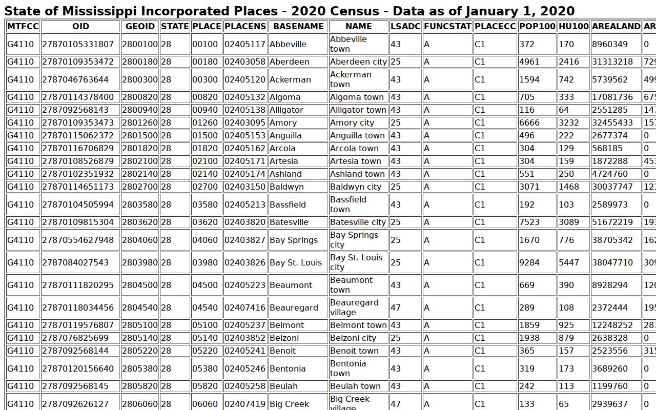 Census incorporated place table including Louin Mississippi